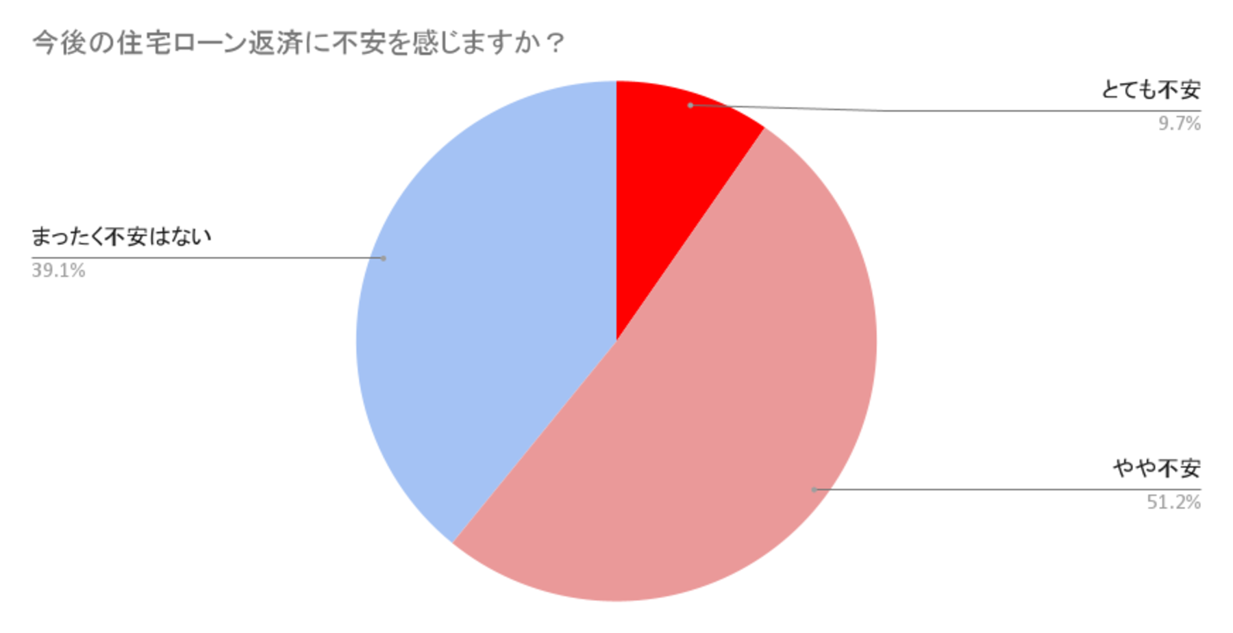 今後の住宅ローン返済に不安を感じますか？