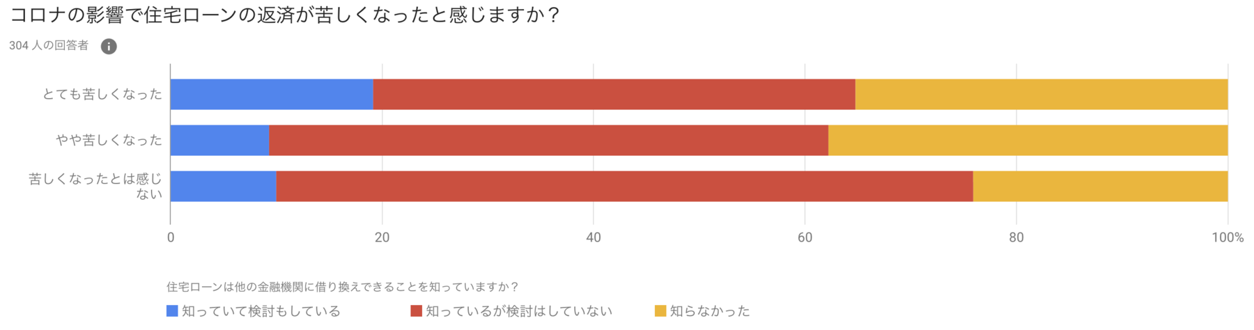 返済が苦しくなった×借り換えできることを知っている