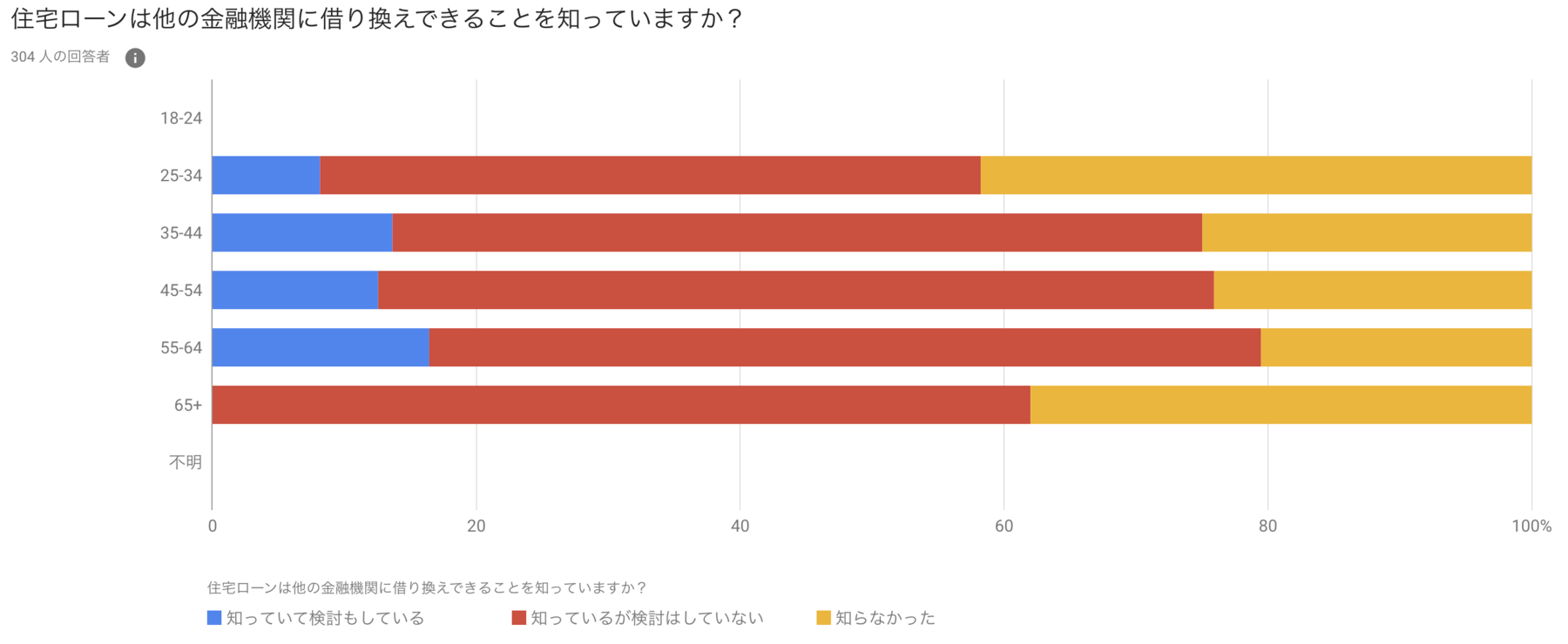 年齢層別の借り換えできることを知っている人の割合