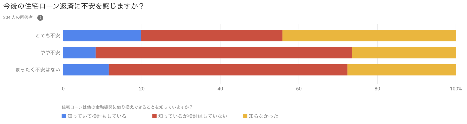 住宅ローン返済に不安を感じる×借り換えできることを知っている