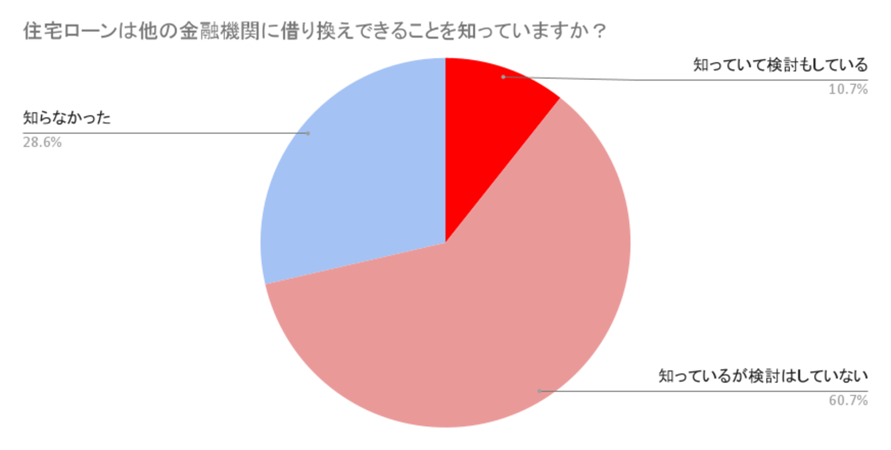 住宅ローンは他の金融機関に借り換えできることを知っていますか？