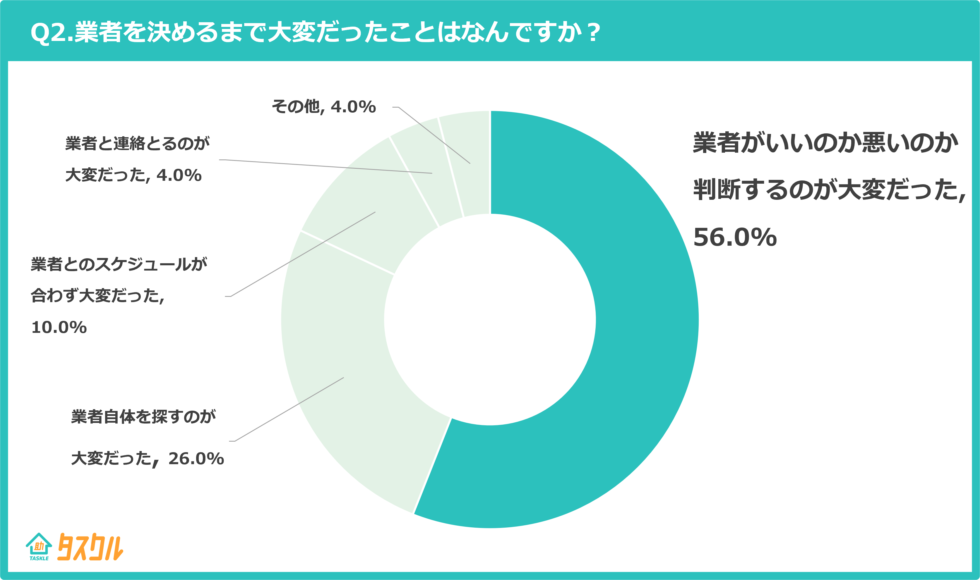 Q2.業者を決めるまで大変だったことはなんですか？