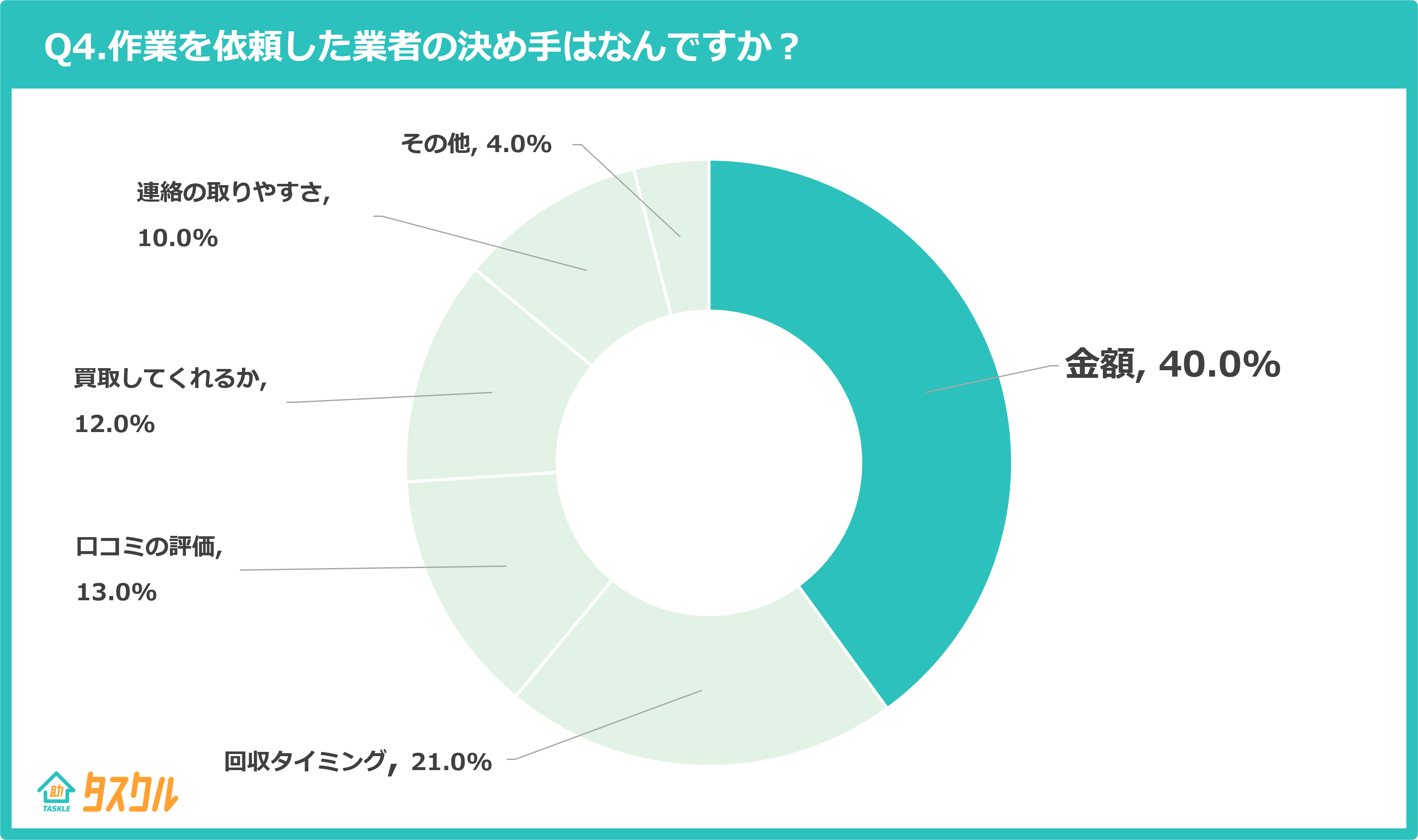 Q4.作業を依頼した業者の決め手はなんですか？