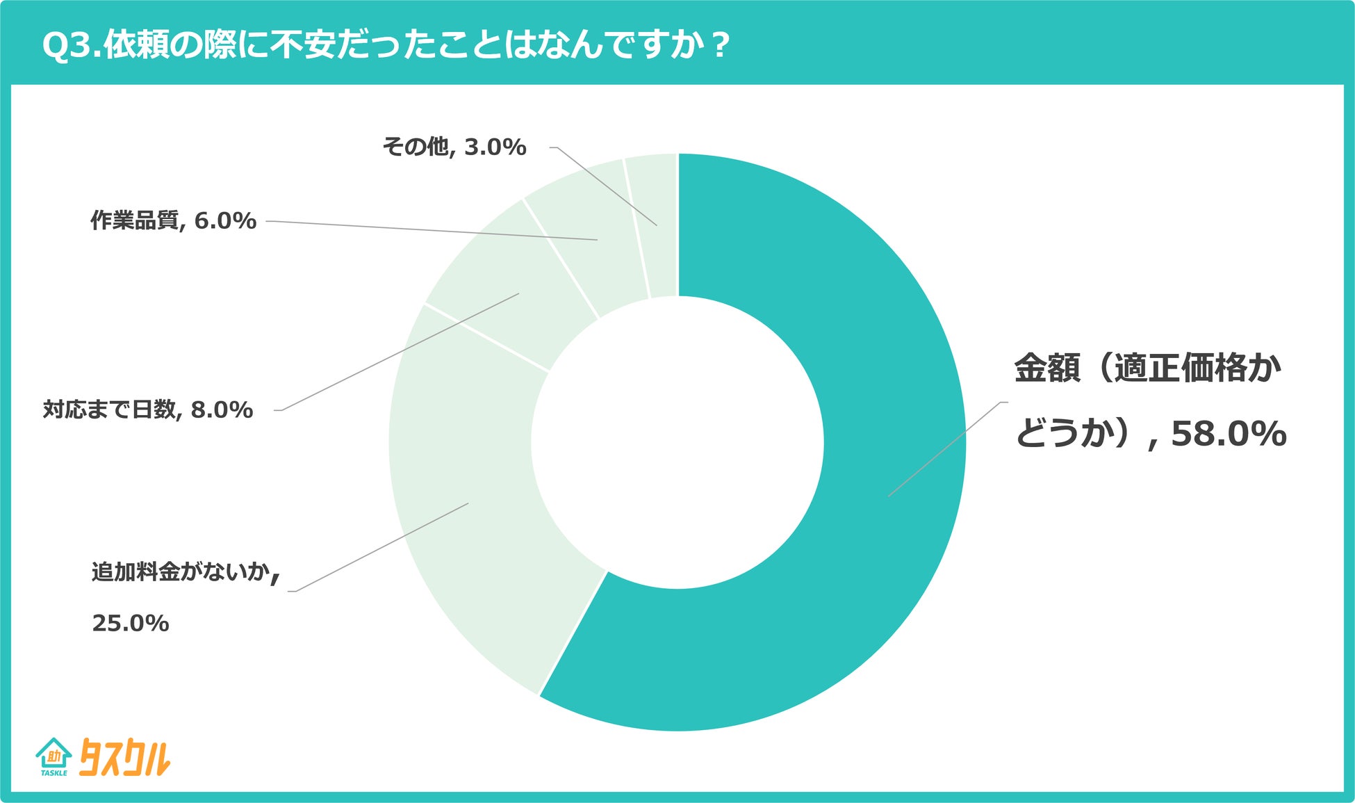 Q3.依頼の際に不安だったことはなんですか?