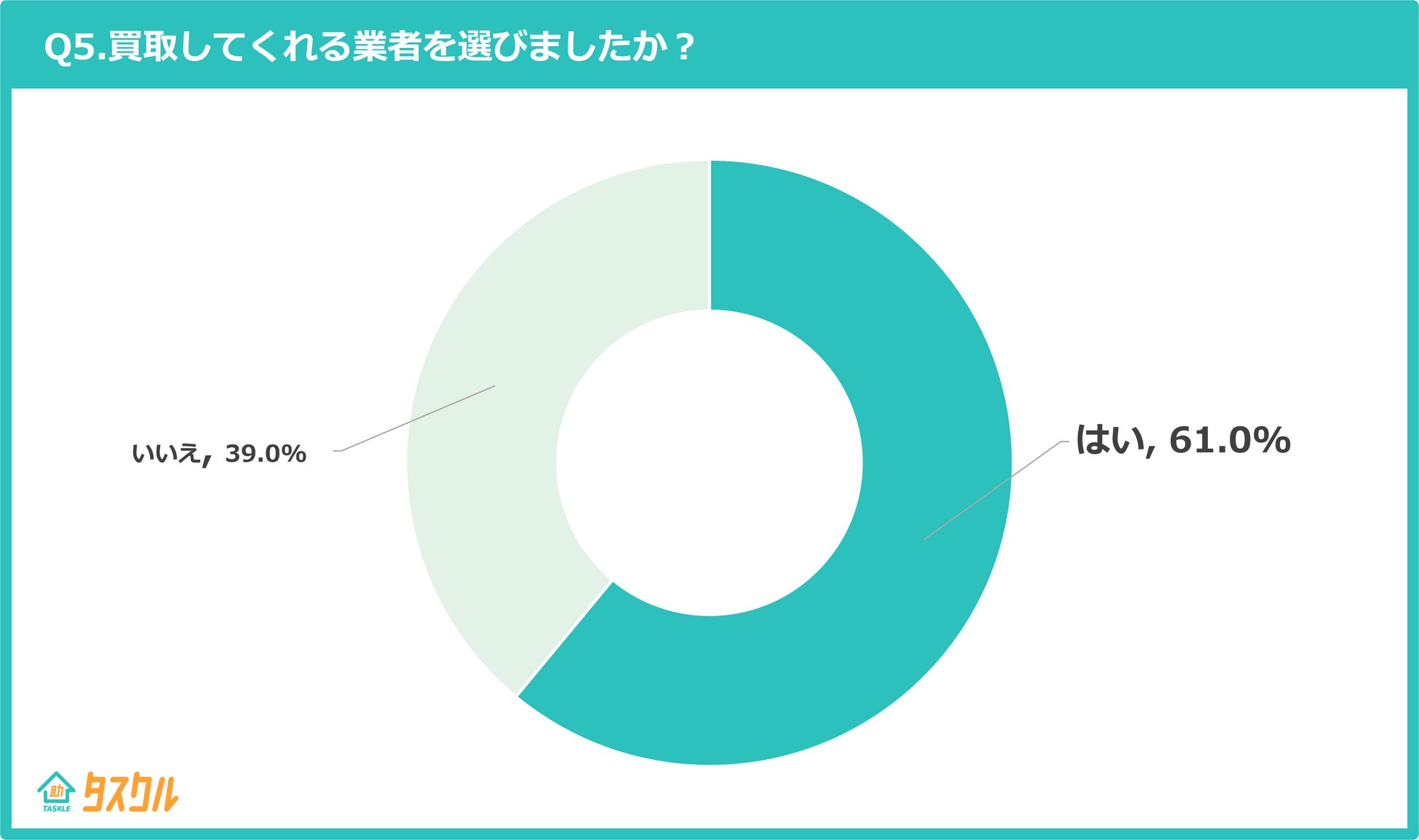Q5.買取してくれる業者を選びましたか?