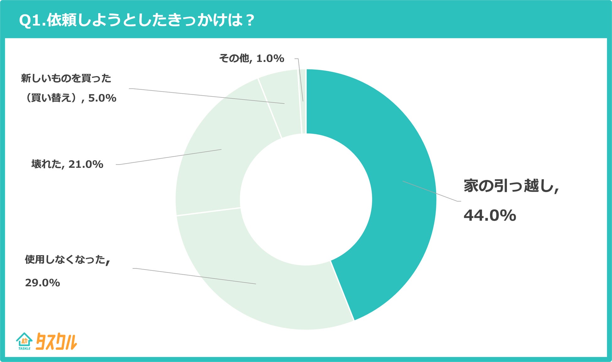 Q1.依頼しようとしたきっかけは？