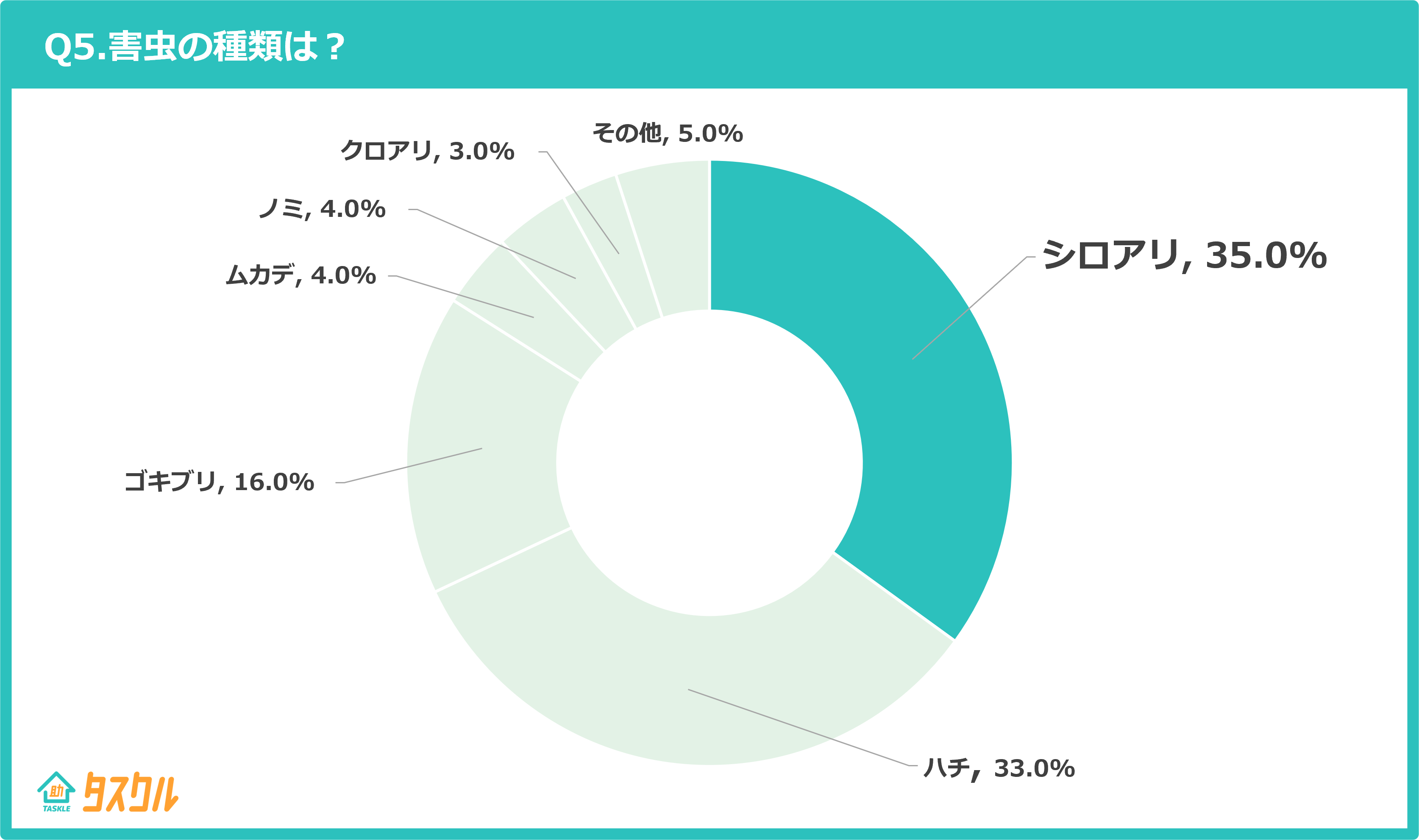 Q5.害虫の種類は？