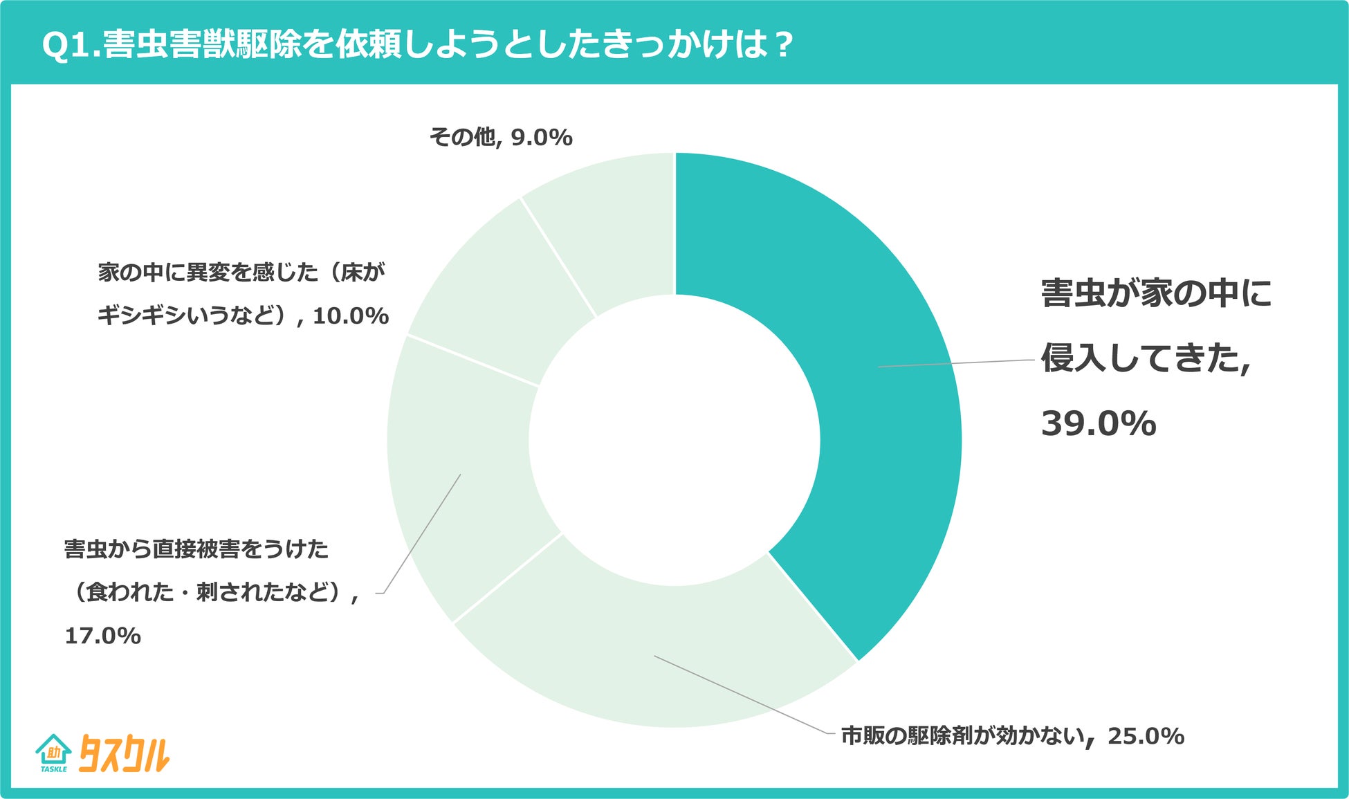 Q1.害虫害獣駆除を依頼しようとしたきっかけは?