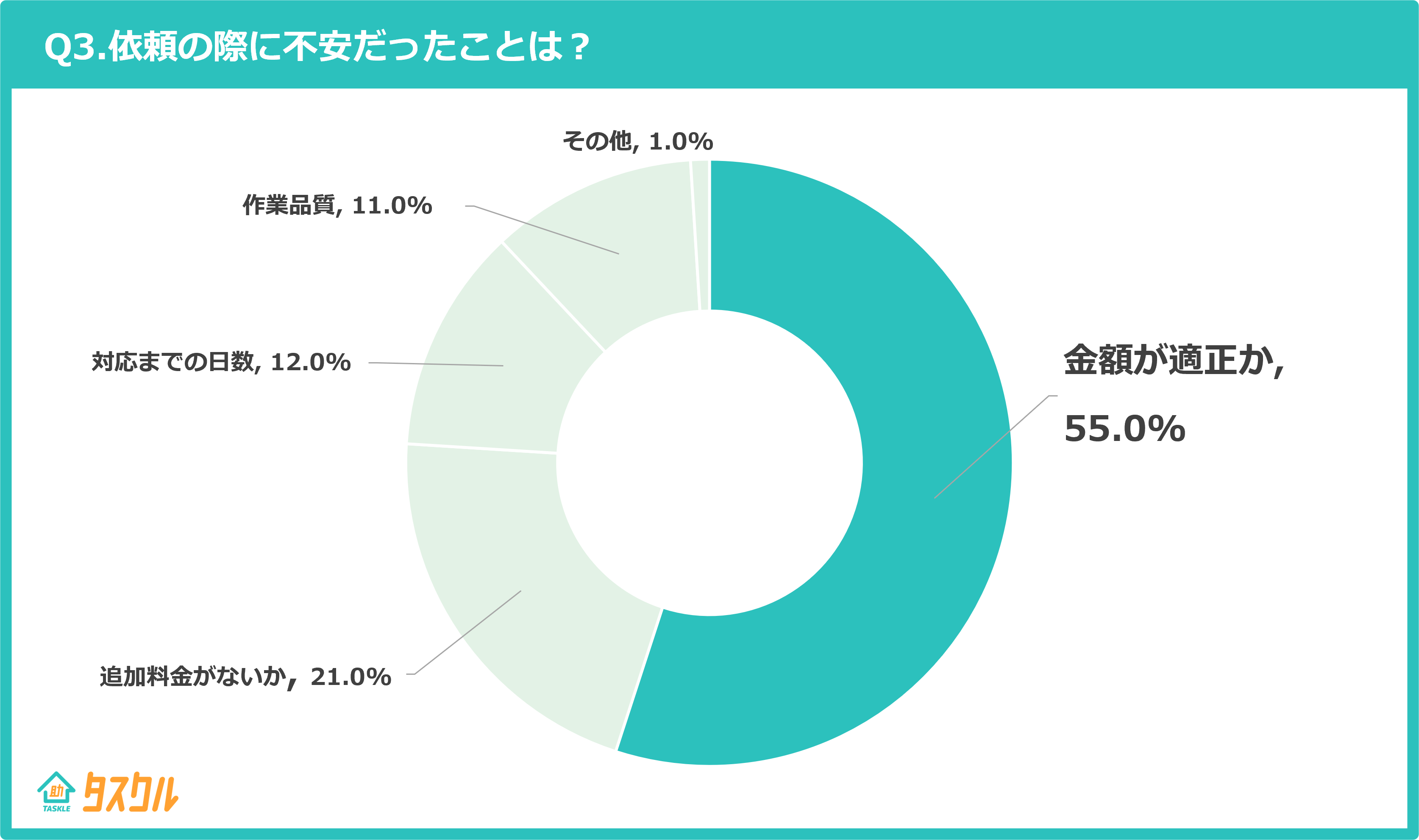 Q3.依頼の際に不安だったことは？