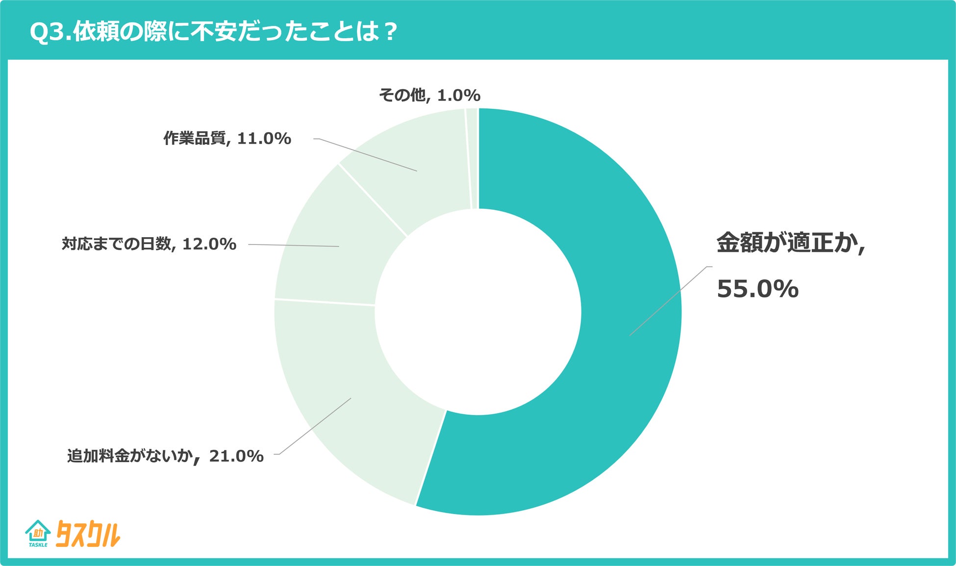 Q3.依頼の際に不安だったことは?