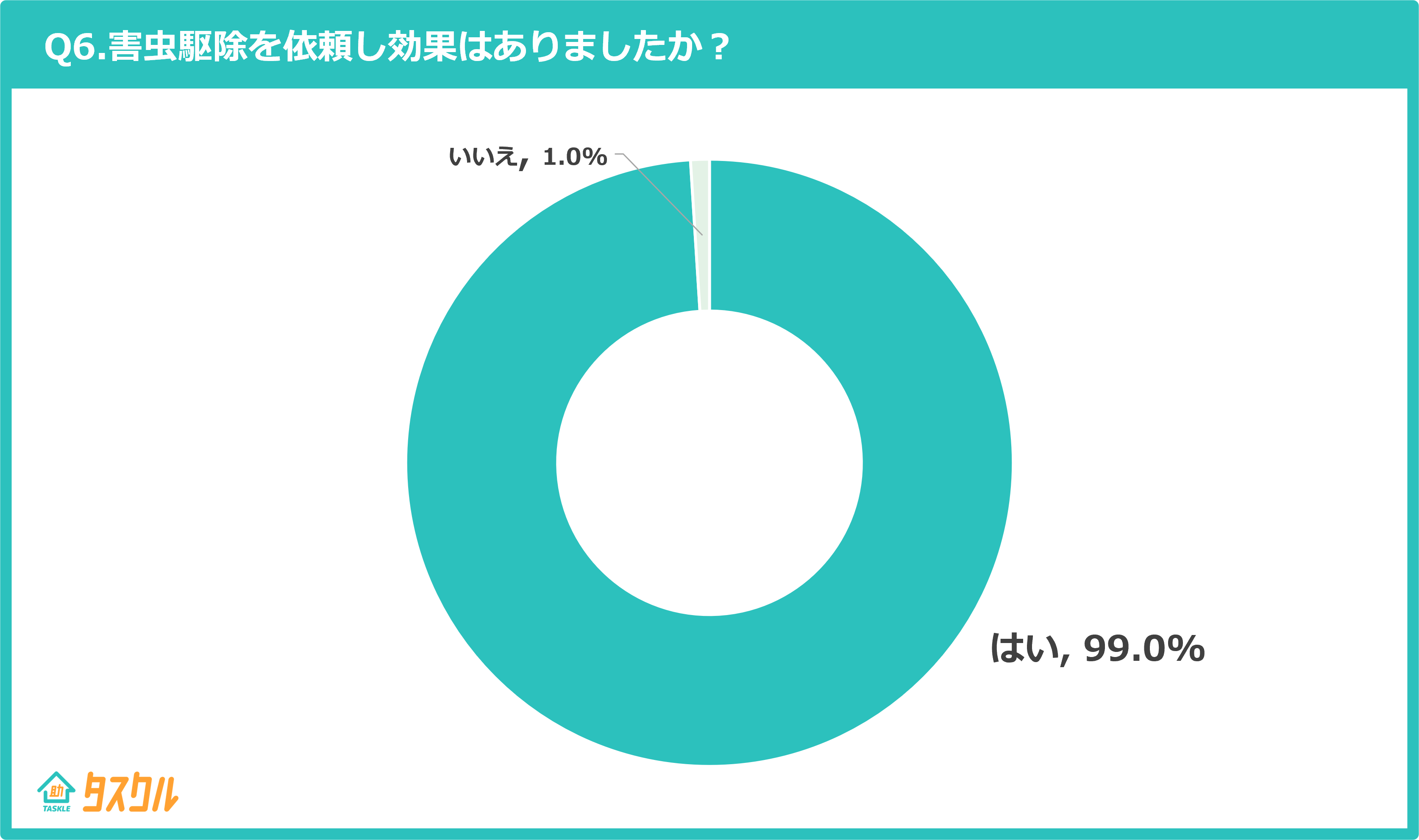 Q6.害虫駆除を依頼し効果はありましたか？