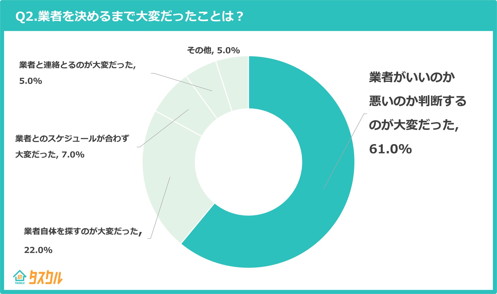 Q2.業者を決めるまで大変だったことは?