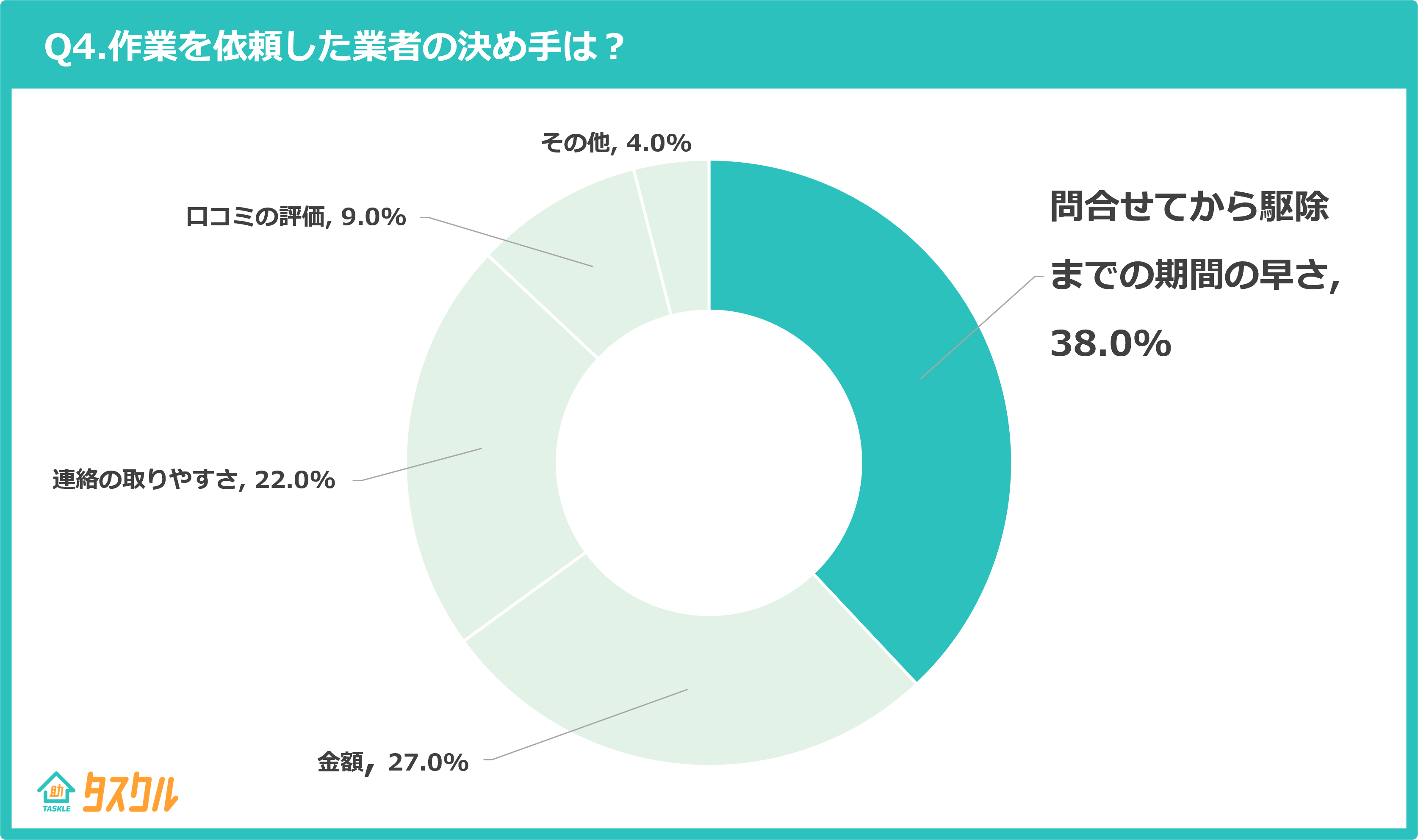 Q4.作業を依頼した業者の決め手は？