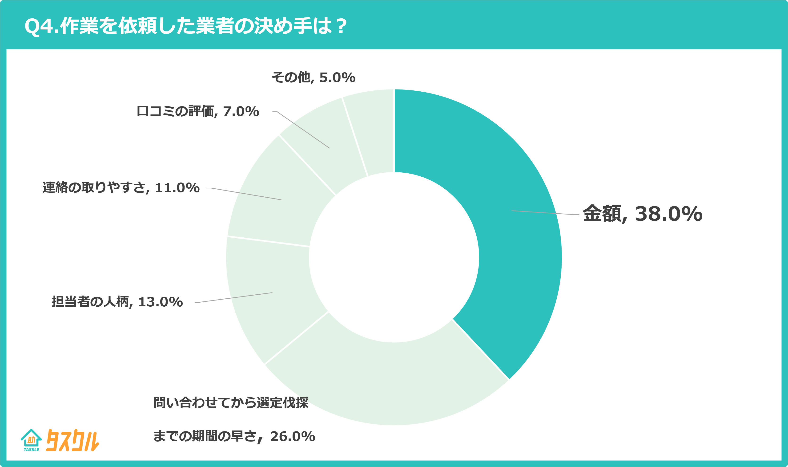 Q4.作業を依頼した業者の決め手は？