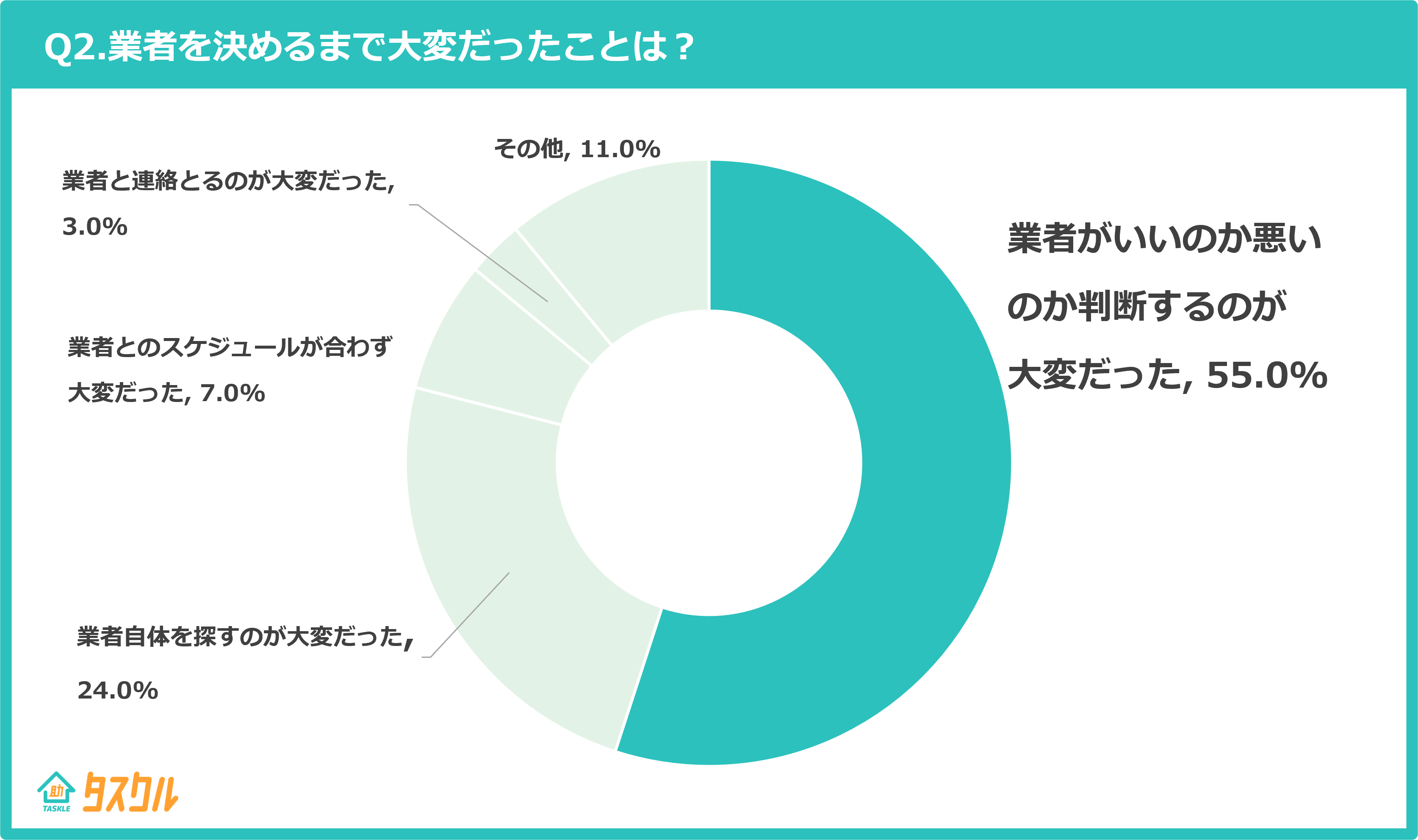 Q2.業者を決めるまで大変だったことは？