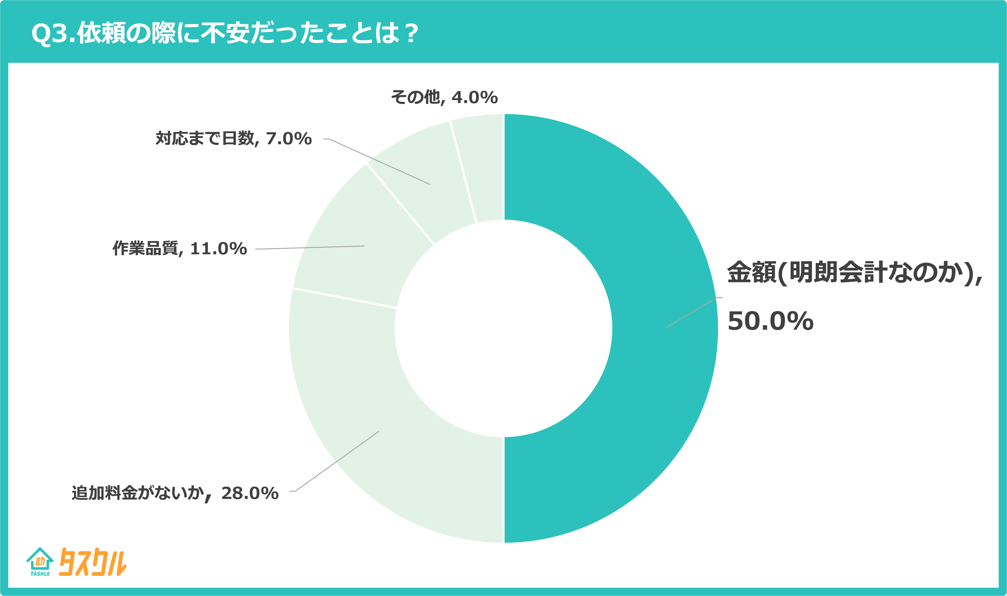 Q3.依頼の際に不安だったことは？