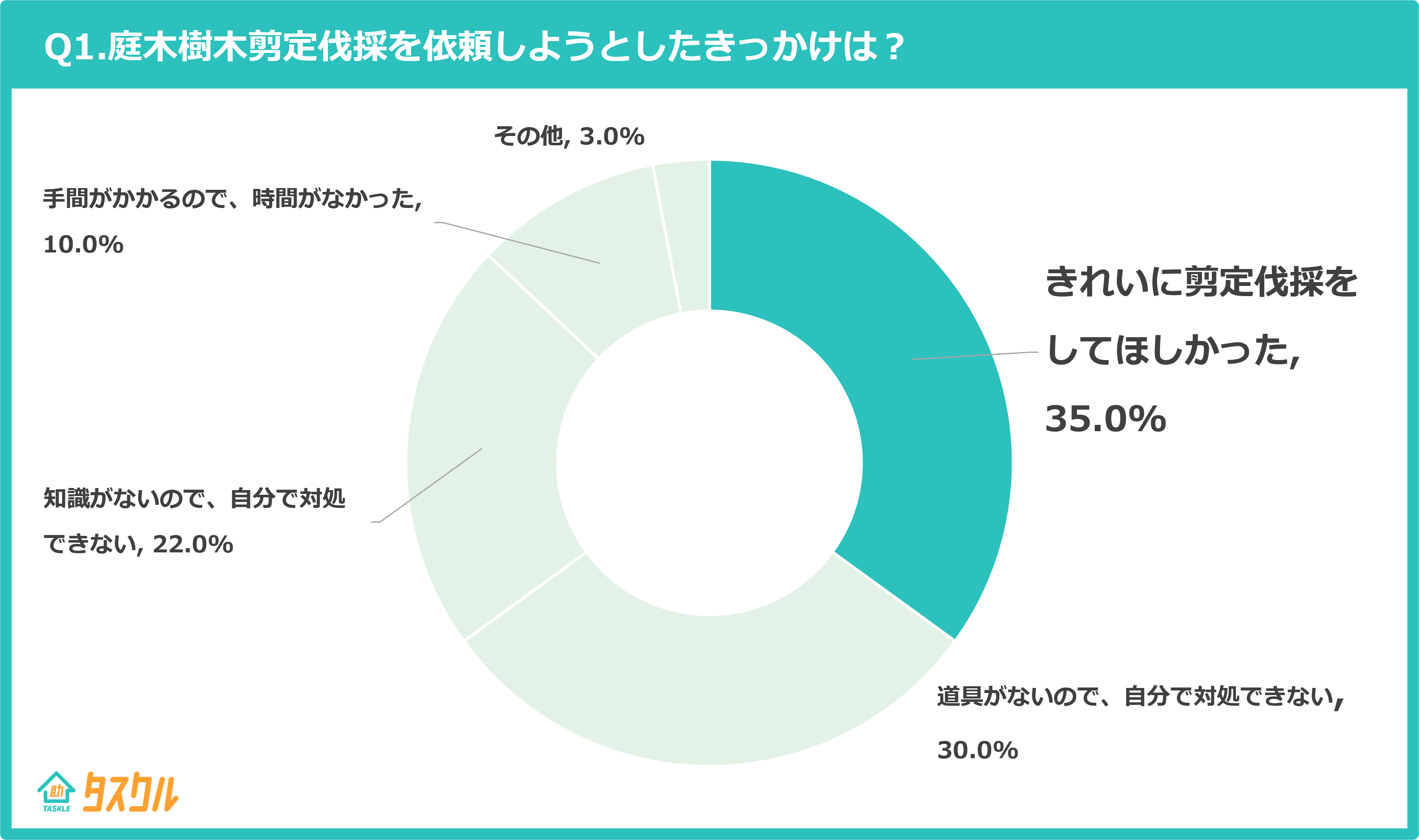 Q1.庭木樹木剪定伐採を依頼しようとしたきっかけは？