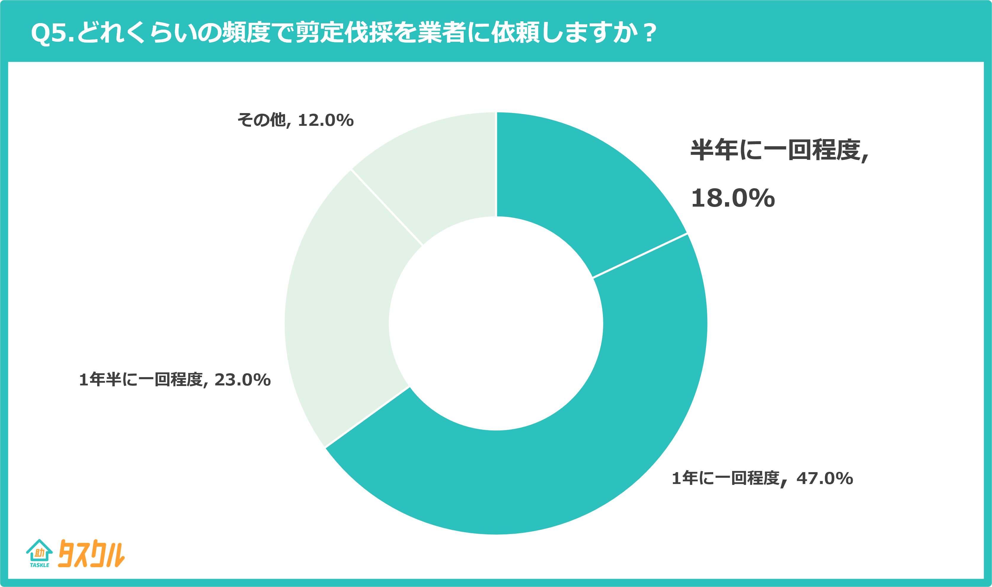 Q5.どれくらいの頻度で剪定伐採を業者に依頼しますか？