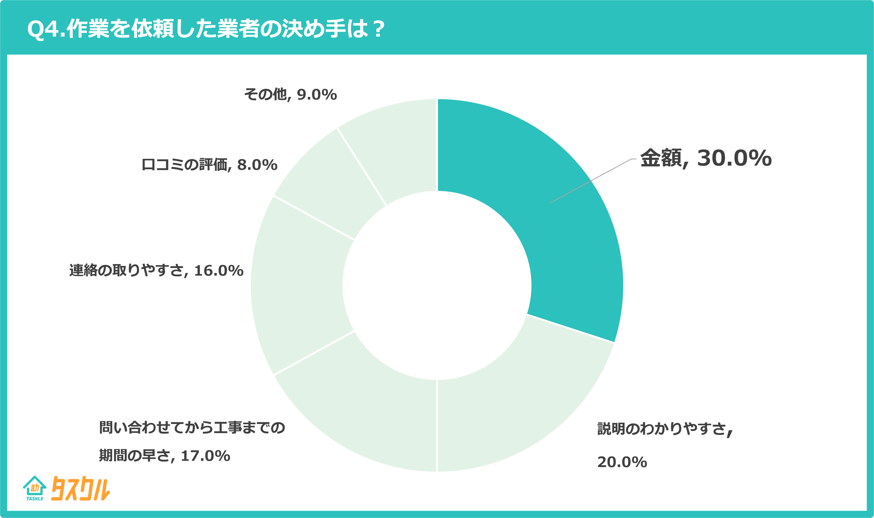 Q4.作業を依頼した業者の決め手は？