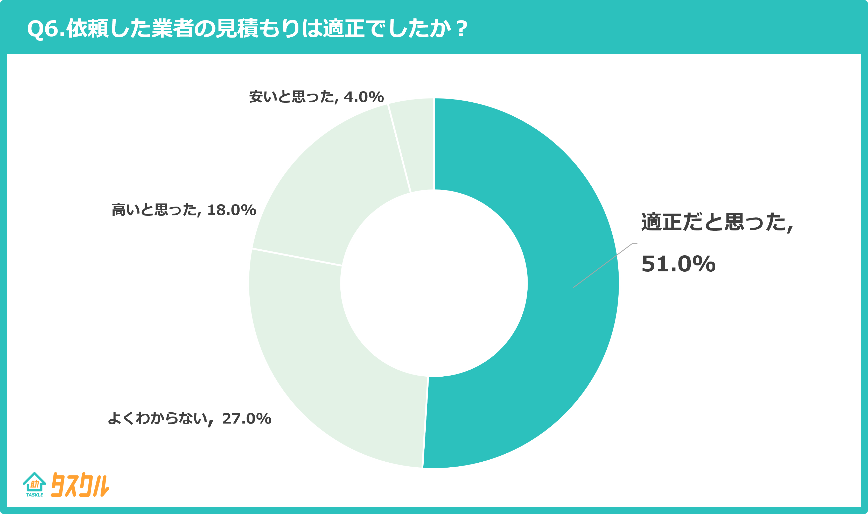 Q6.依頼した業者の見積もりは適正でしたか？