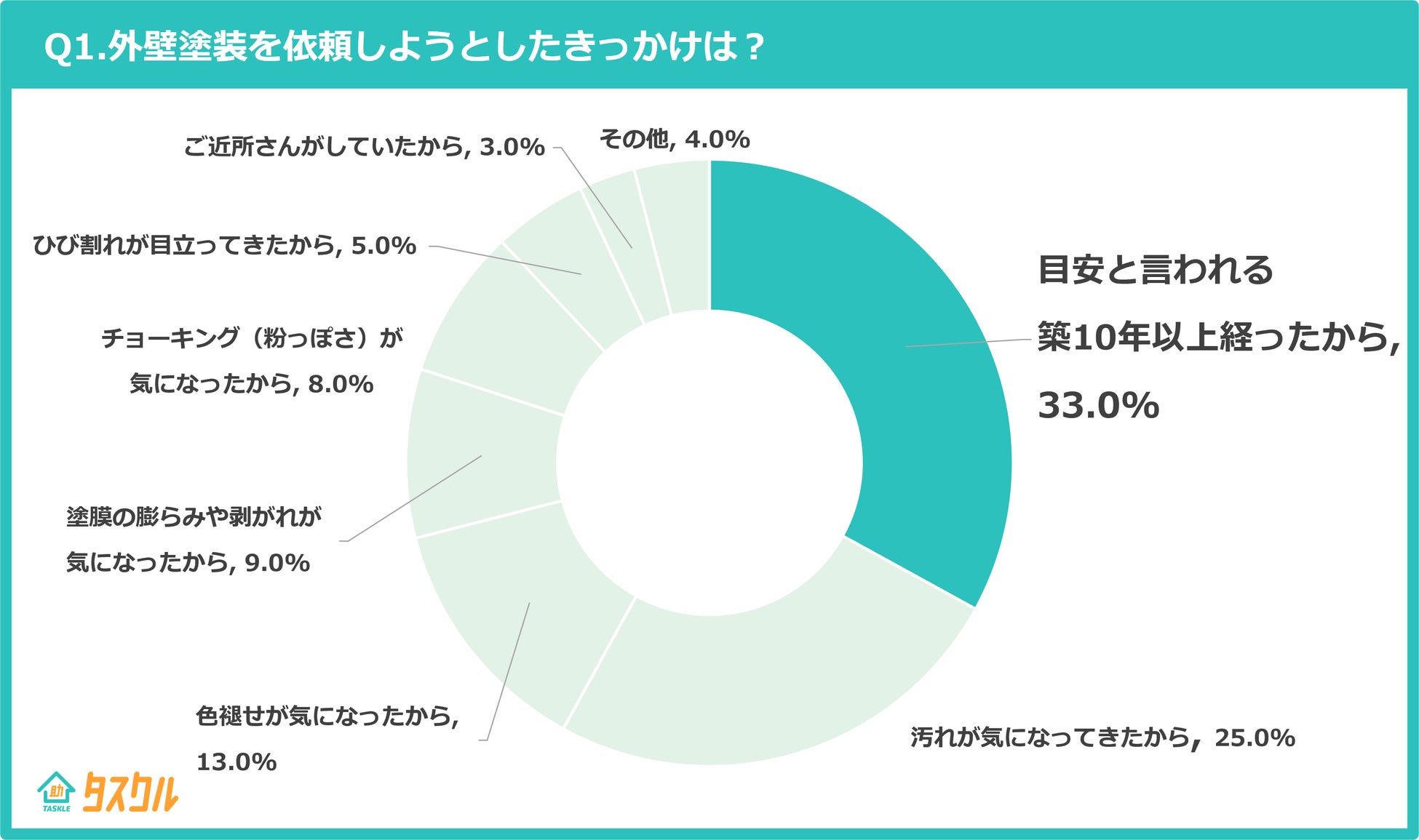 Q1.外壁塗装を依頼しようとしたきっかけは?