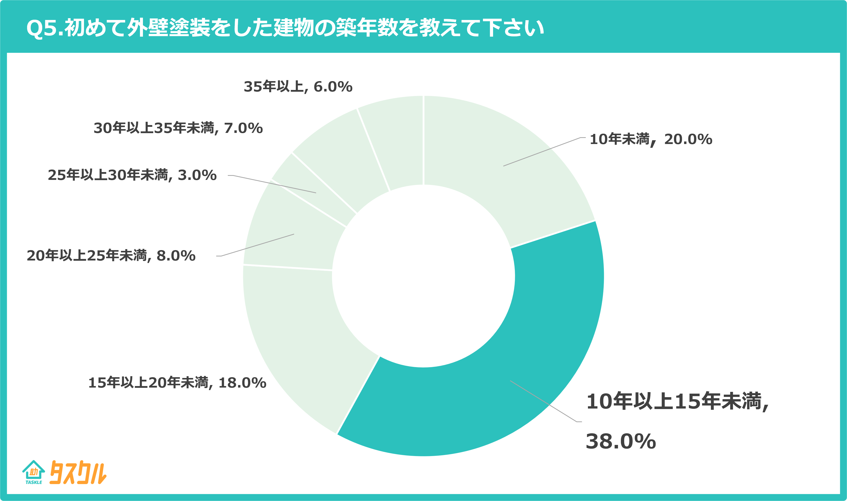 Q5.初めて外壁塗装をした建物の築年数を教えて下さい