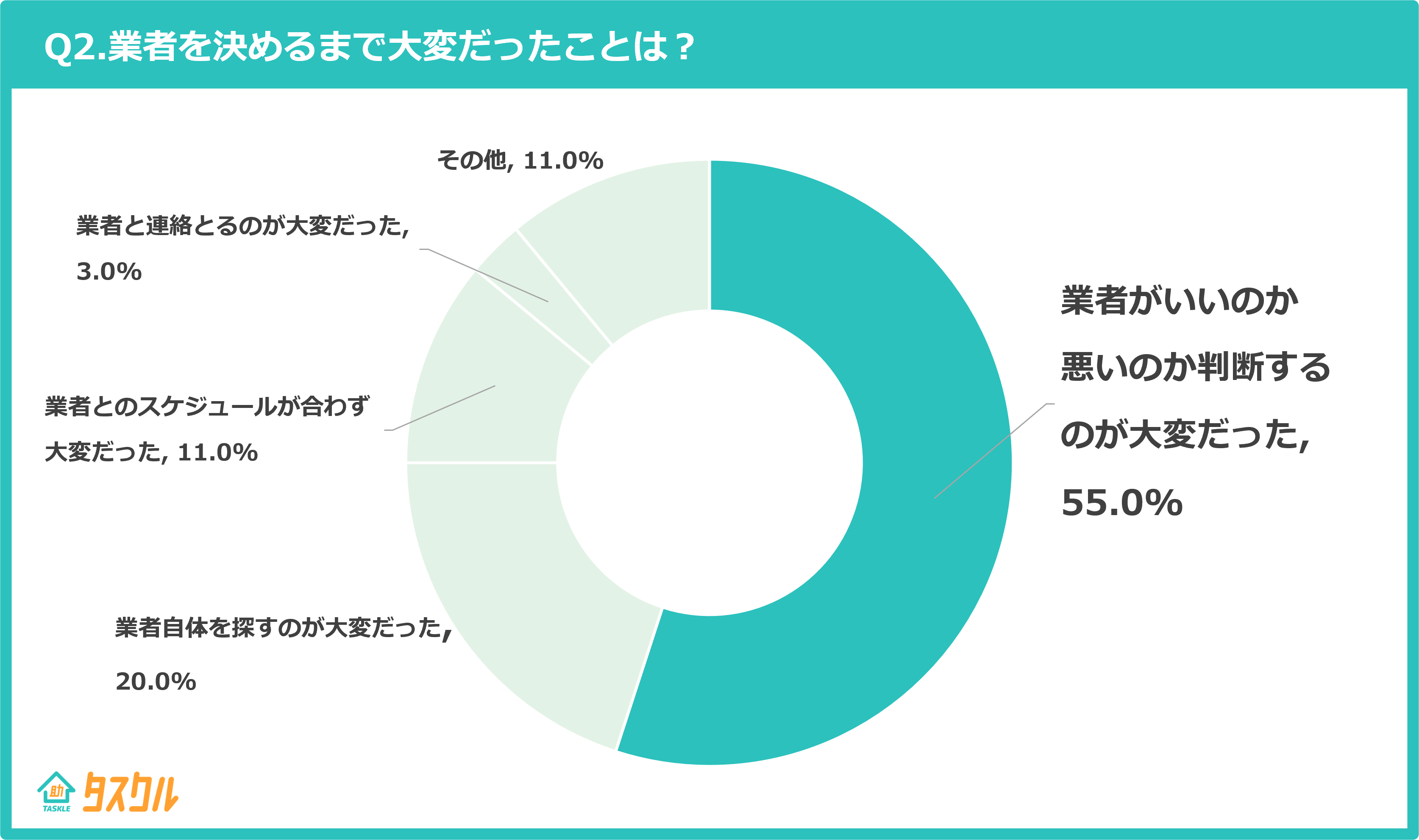 Q2.業者を決めるまで大変だったことは？