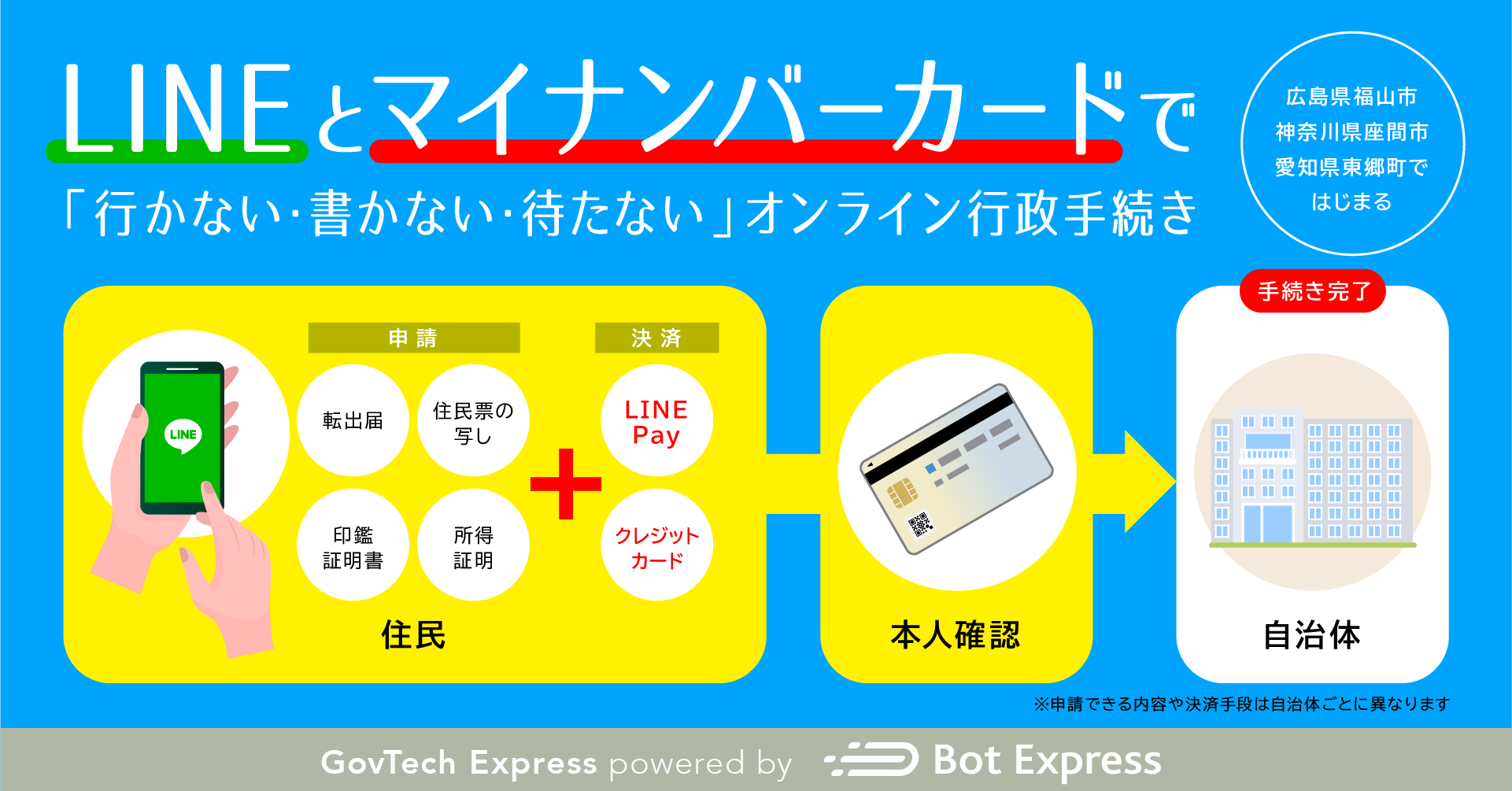 Bot Express、LINEとマイナンバーカードで「行かない・書かない
