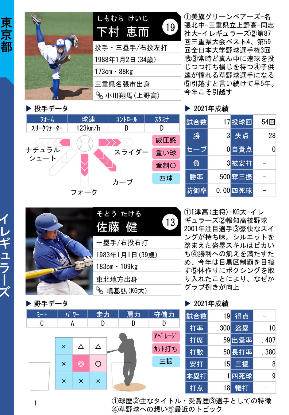 草野球のバイブル 草野球選手名鑑 を出版予定 掲載選手アンケート実施中 Ballmates株式会社のプレスリリース 草野球のバイブル 草野球選手名鑑 を出版予定 掲載選手アンケート実施中 Ballmates株式会社のプレスリリース