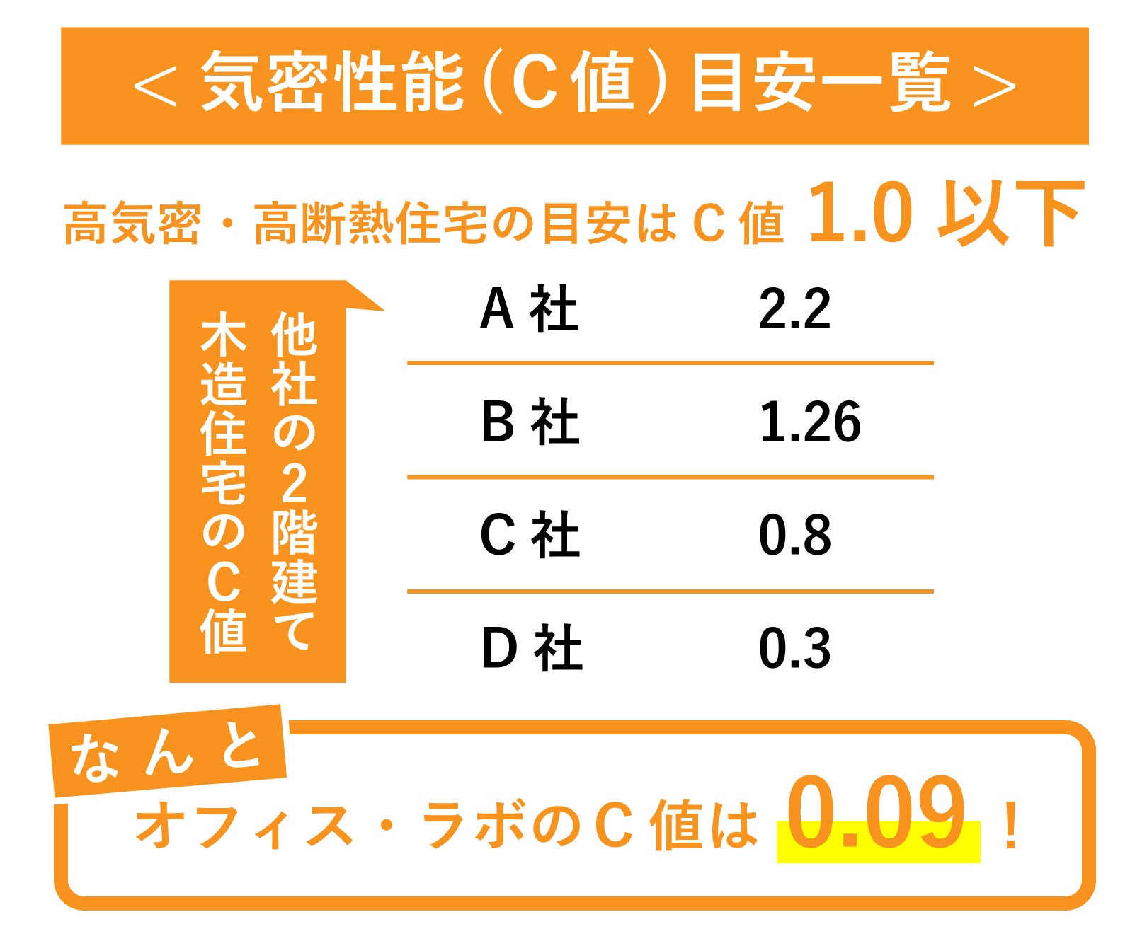 C値は大手ハウスメーカーなどのレベルを大幅に上回る
