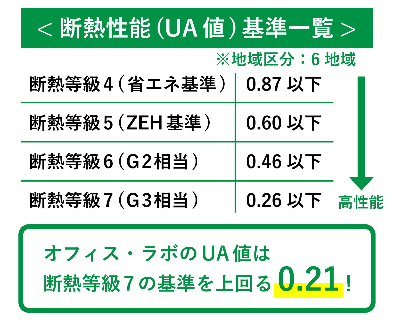 UA値は国内最高レベル
