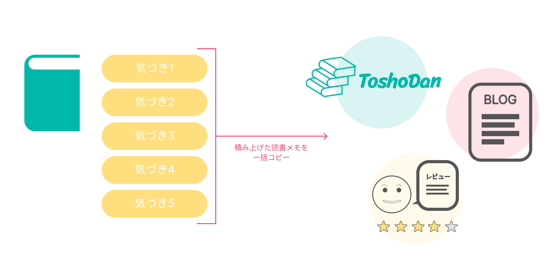 一括コピー機能