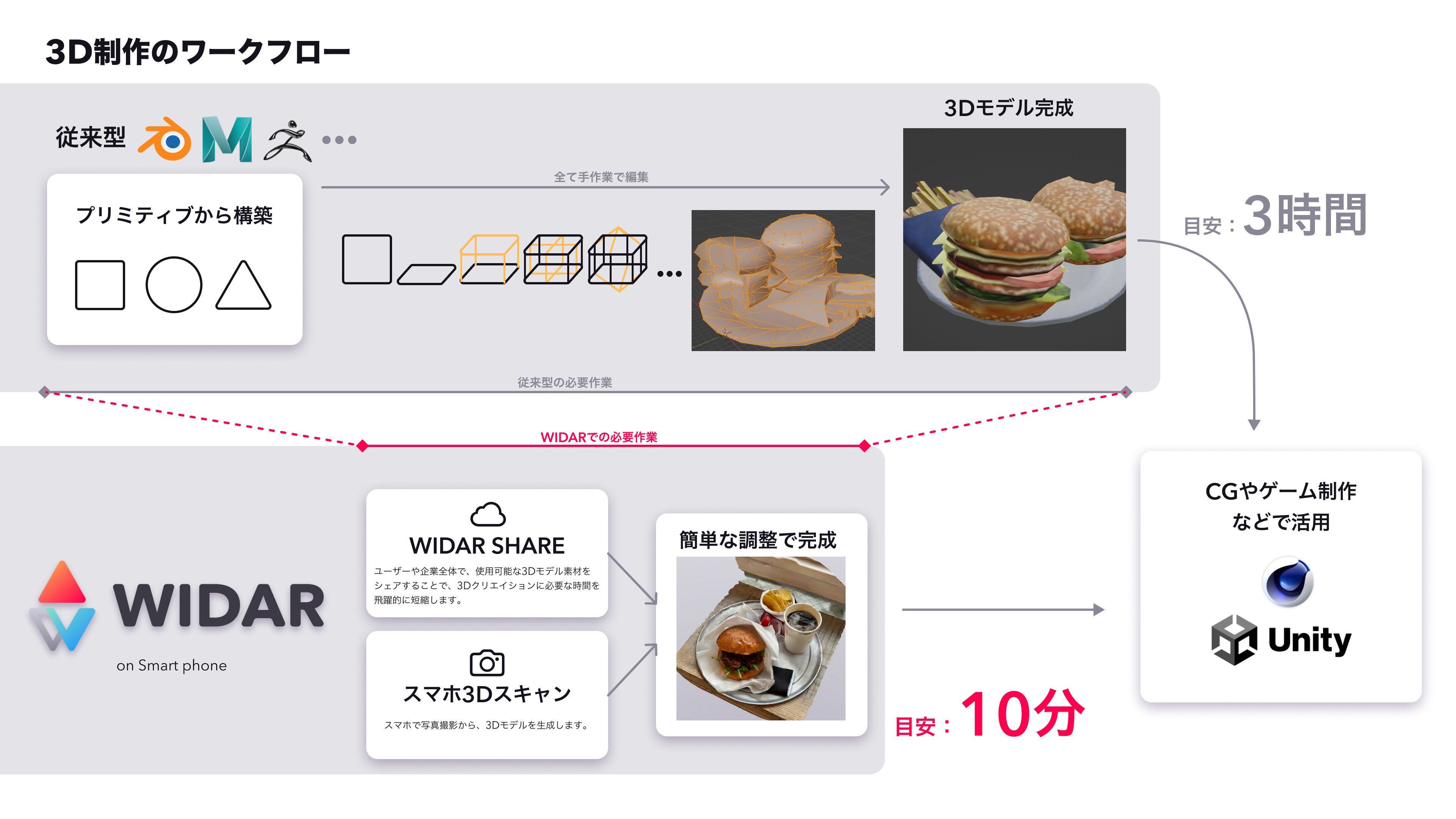 3D制作のワークフロー