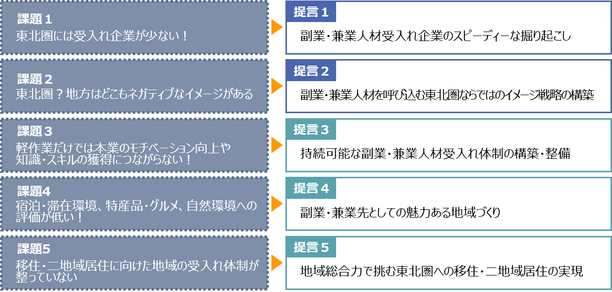 課題と対応策としての提言