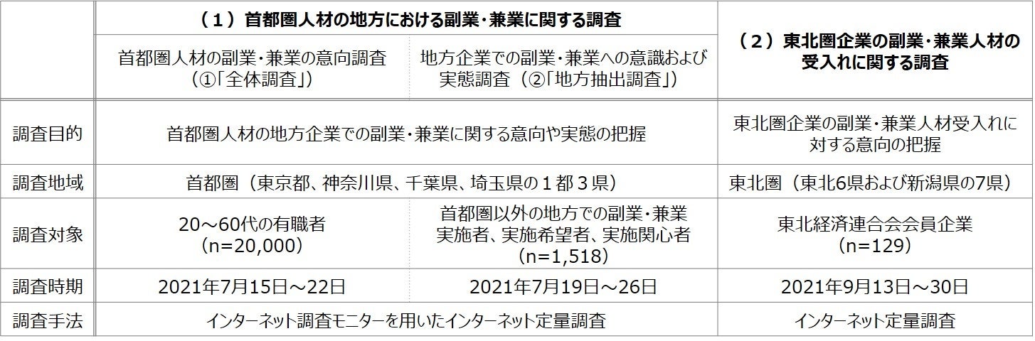 アンケート調査概要