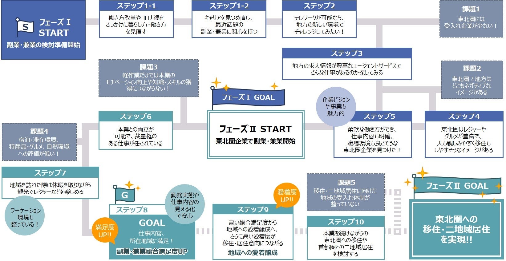 都市部人材の地方企業および地域との持続可能な関係構築プロセス