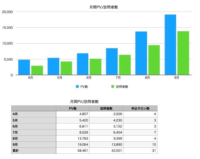月間PV・訪問者数