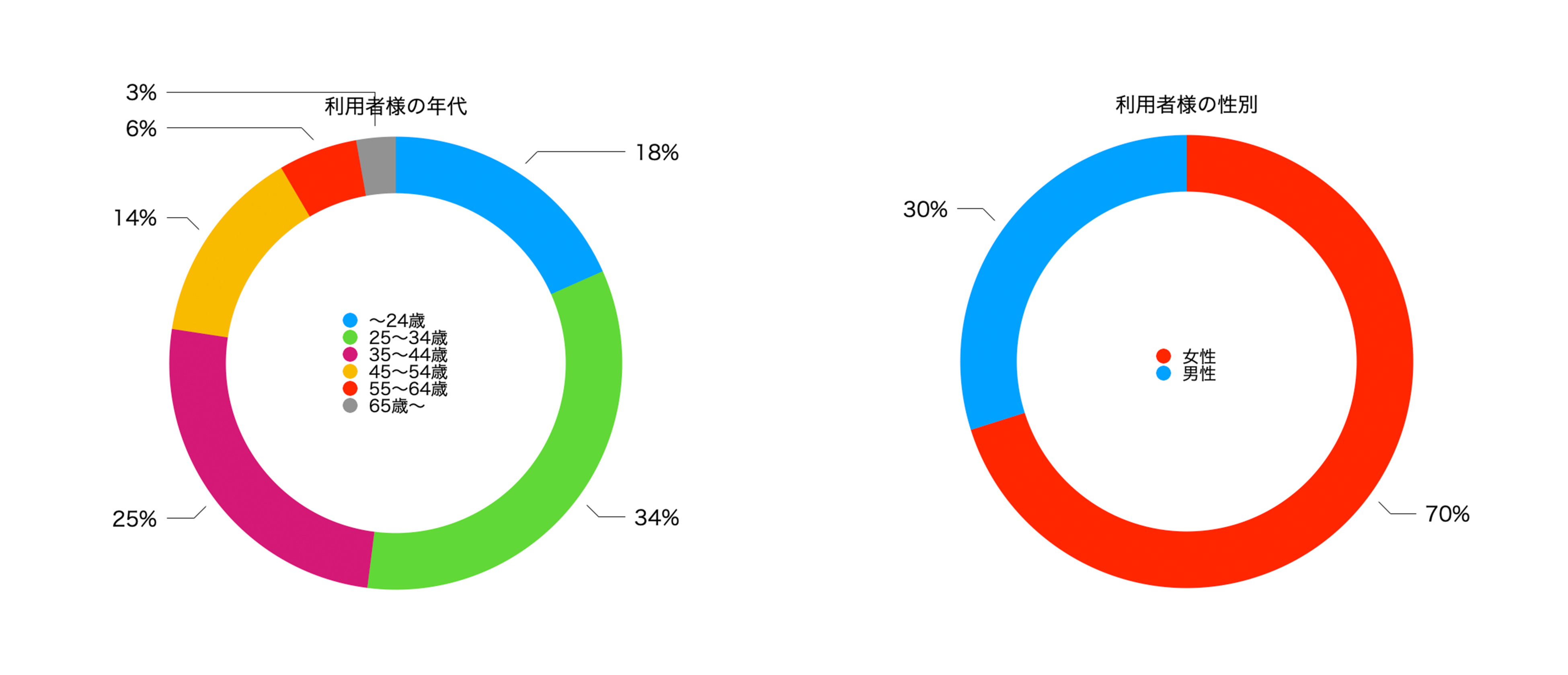年代別・性別PV数