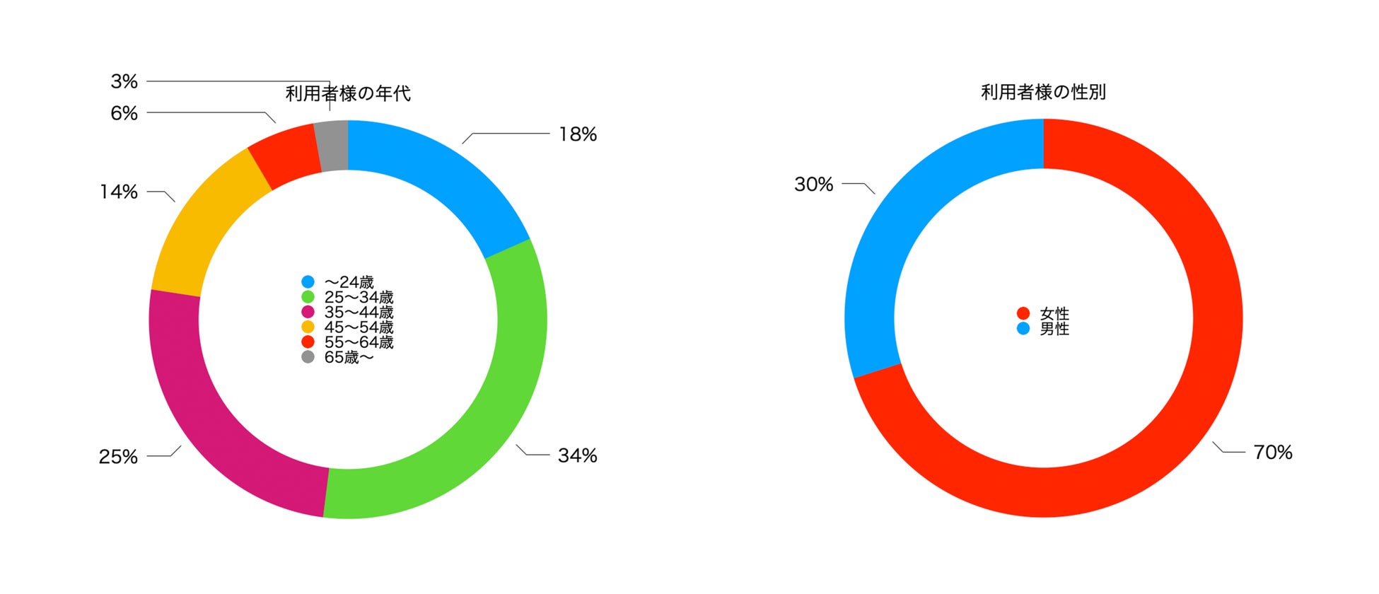 年代別・性別PV数
