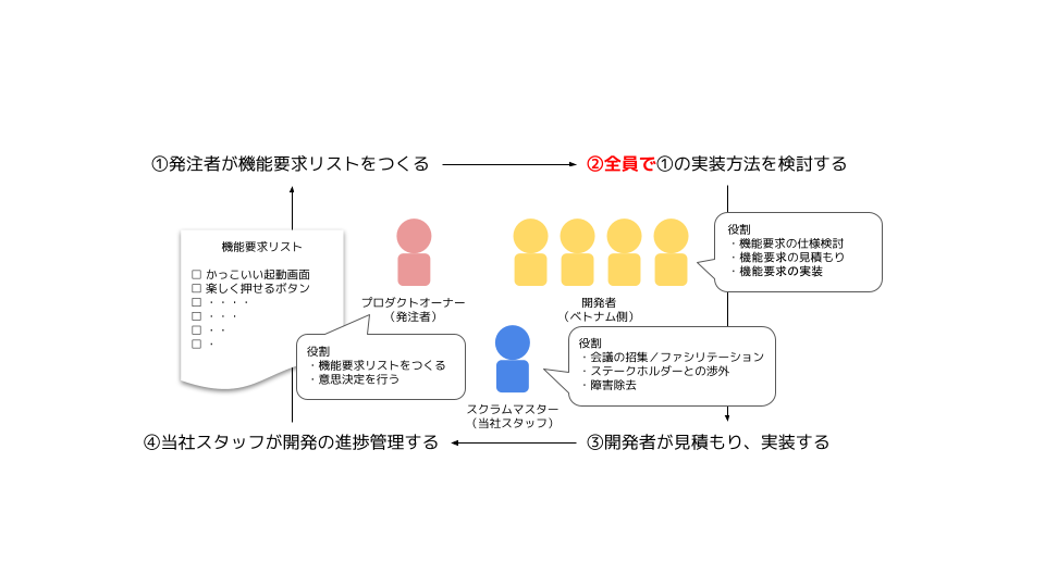 GRILLにおけるアジャイル開発サービスの流れ