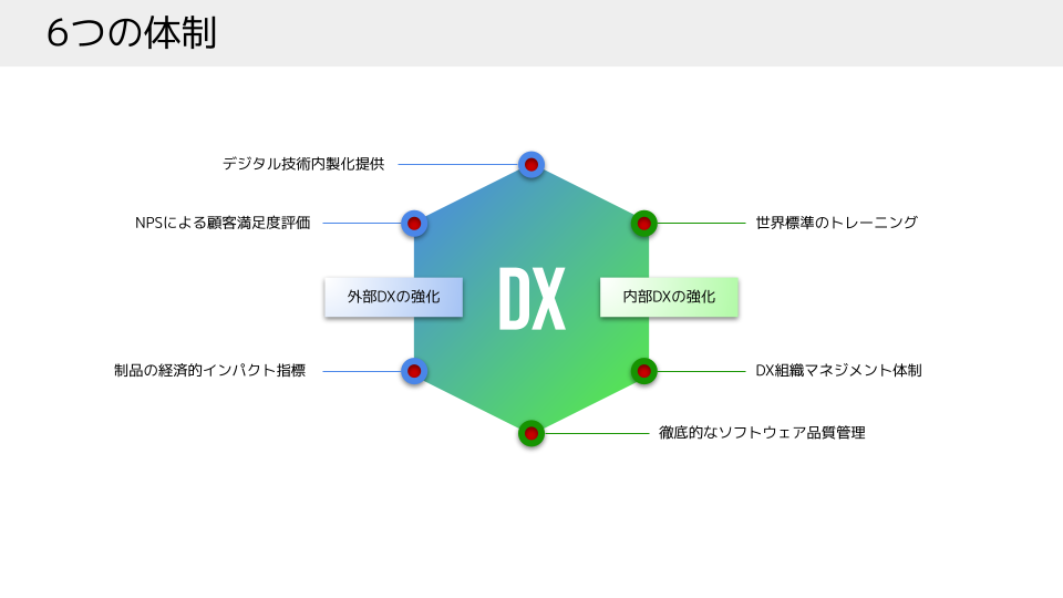 GRILLにおける6つのDX基準と体制