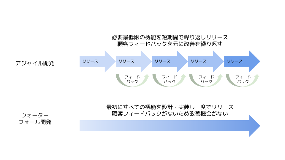 アジャイル型開発とウォーターフォール型開発の違い
