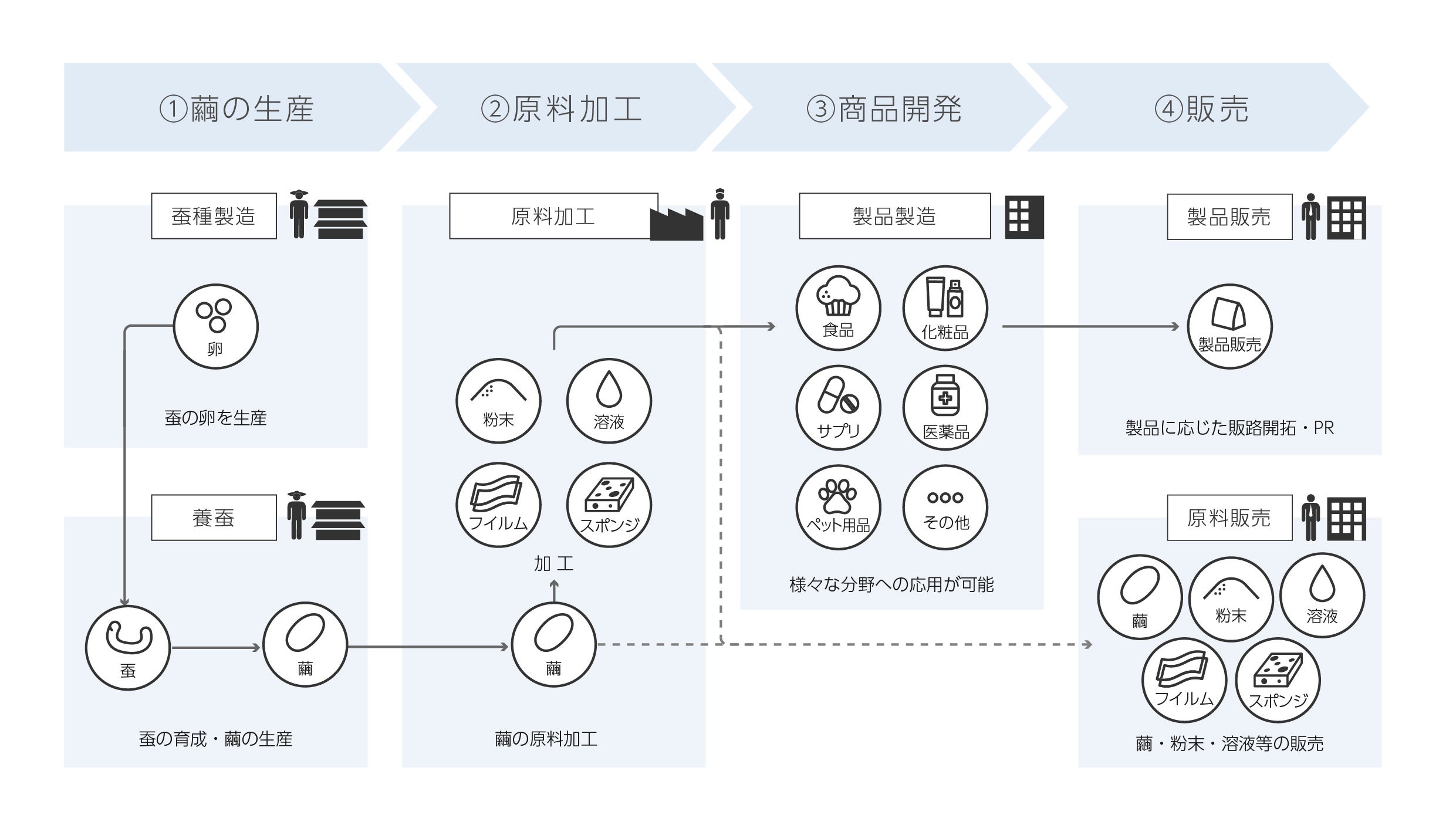 蚕の飼育から原料抽出までを行う一気通貫体制を実現し、フードテックとバイオ医薬支援産業に注力する
