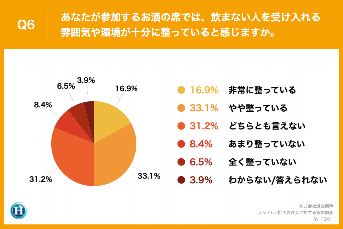 Q6.あなたが参加するお酒の席では、飲まない人を受け入れる雰囲気や環境が十分に整っていると感じますか。