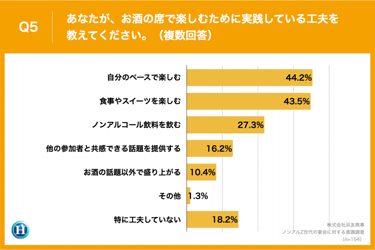 Q5.あなたが、お酒の席で楽しむために実践している工夫を教えてください。（複数回答）