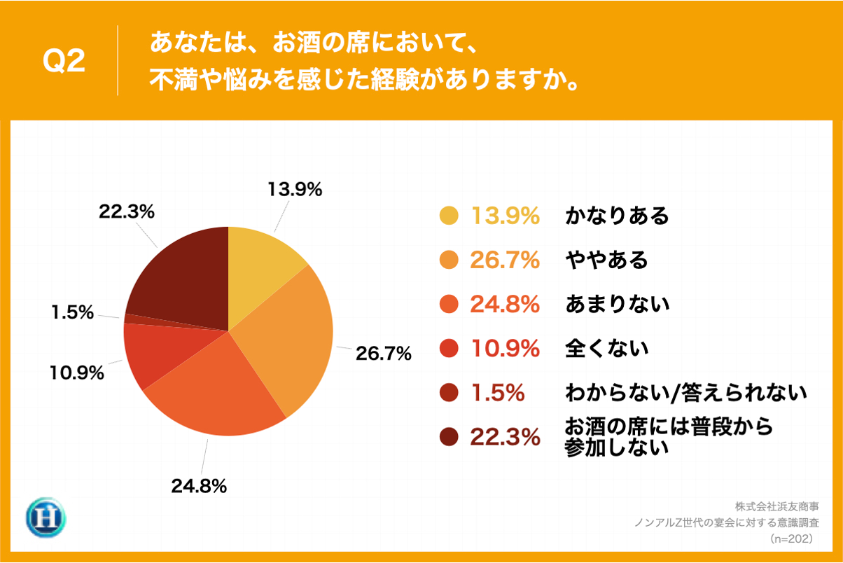 Q2.あなたは、お酒の席において、不満や悩みを感じた経験がありますか。