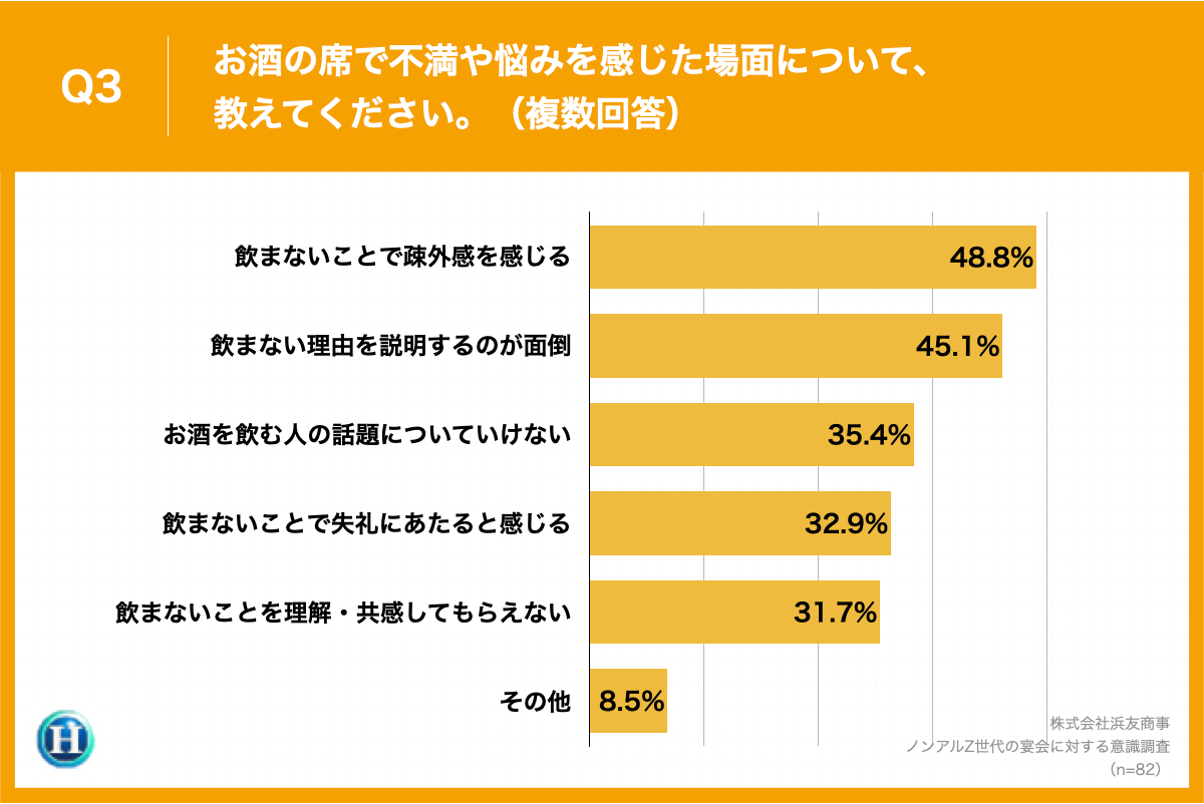 Q3.お酒の席で不満や悩みを感じた場面について、教えてください。（複数回答）