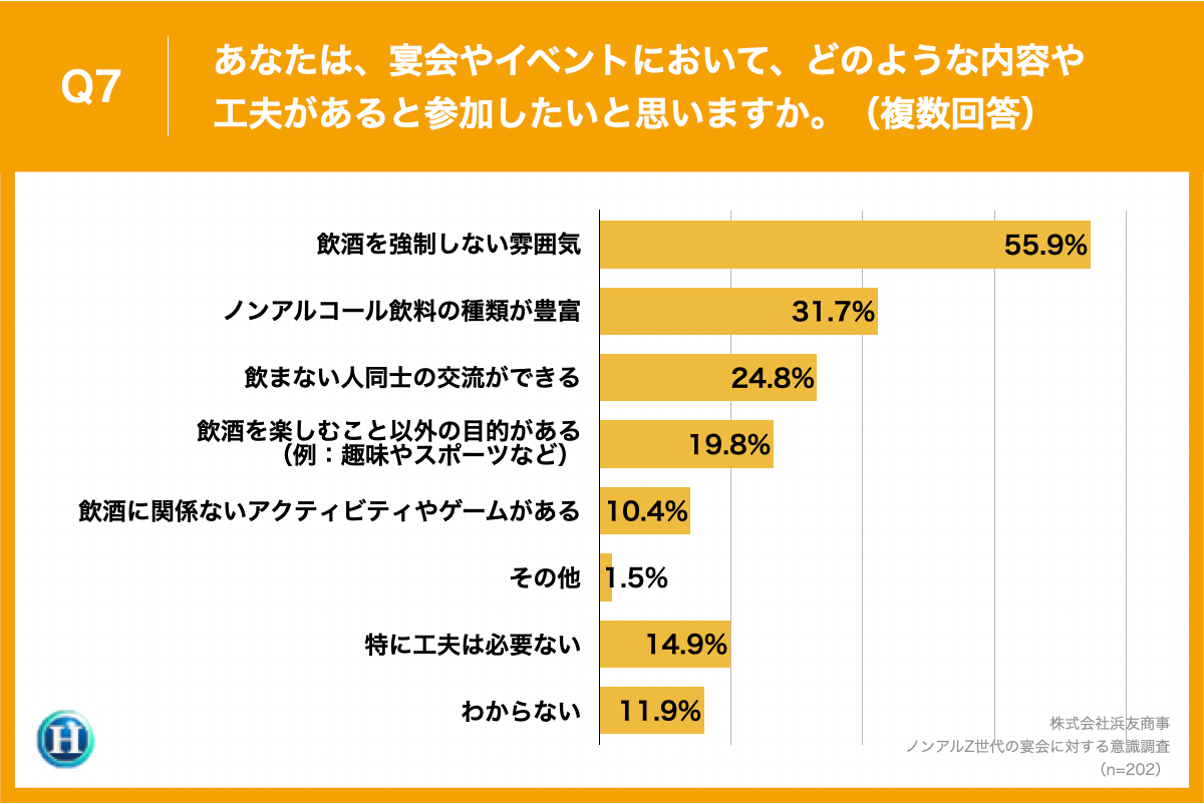 Q7.あなたは、宴会やイベントにおいて、どのような内容や工夫があると参加したいと思いますか。（複数回答）