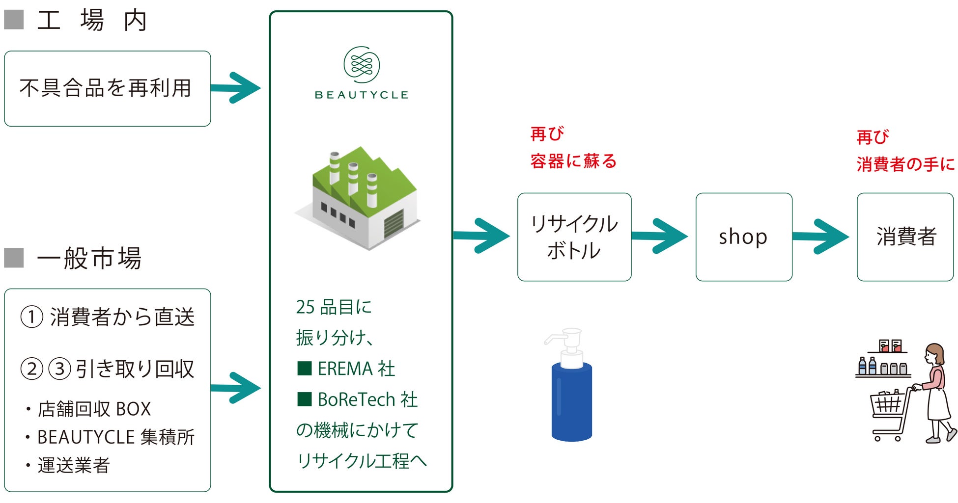 回収プログラムイメージ