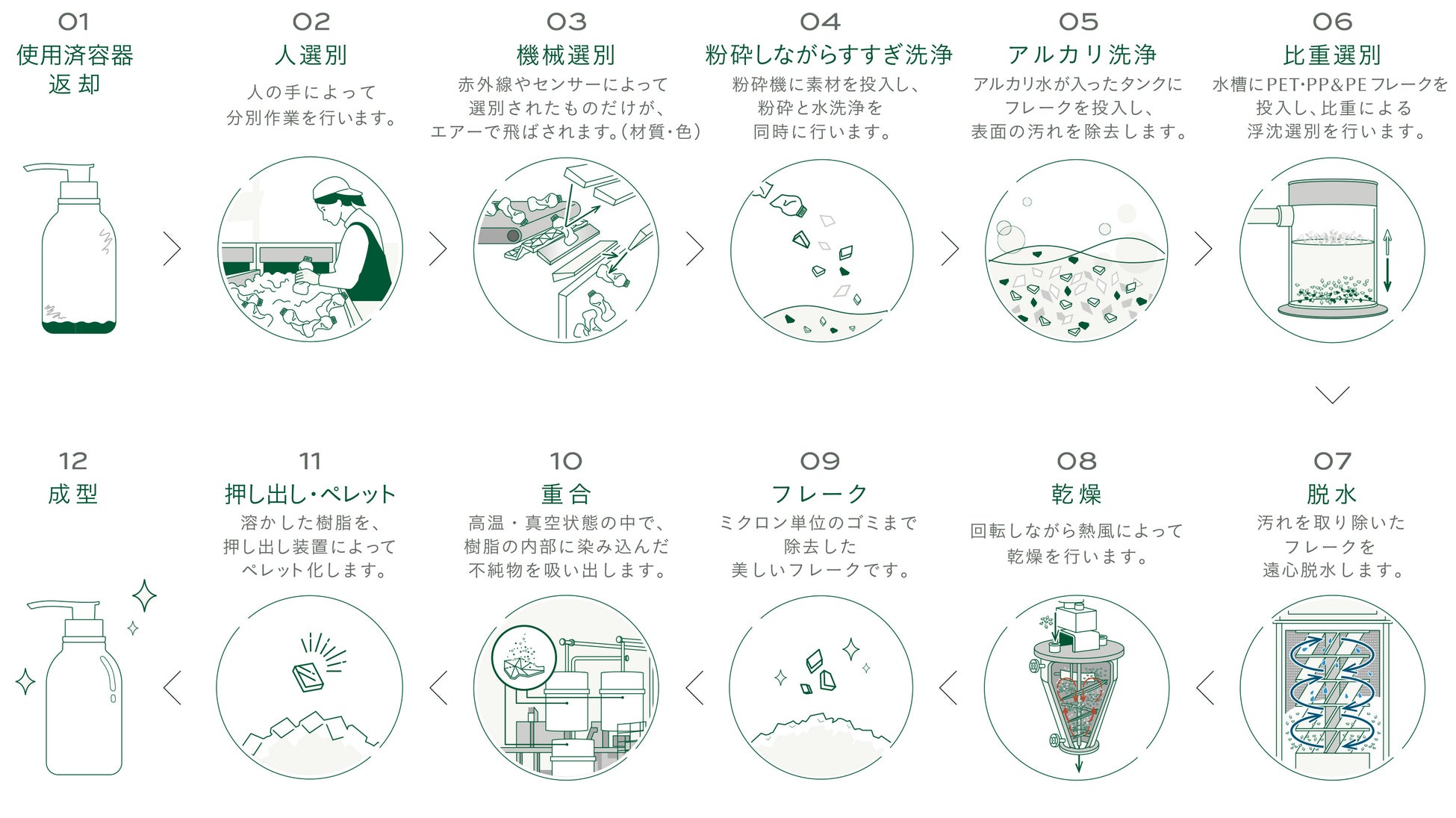 メカニカルリサイクルフローイメージ